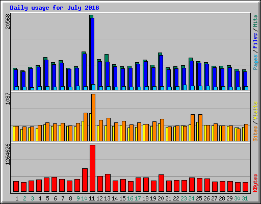 Daily usage for July 2016
